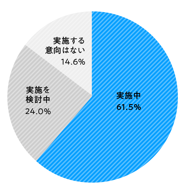 デザイン推進組織を設置している