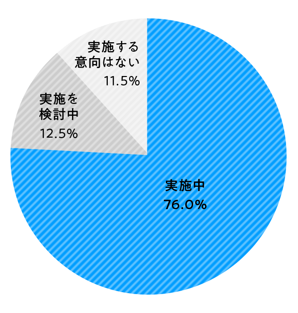 顧客の潜在ニーズを把握する取組をしている