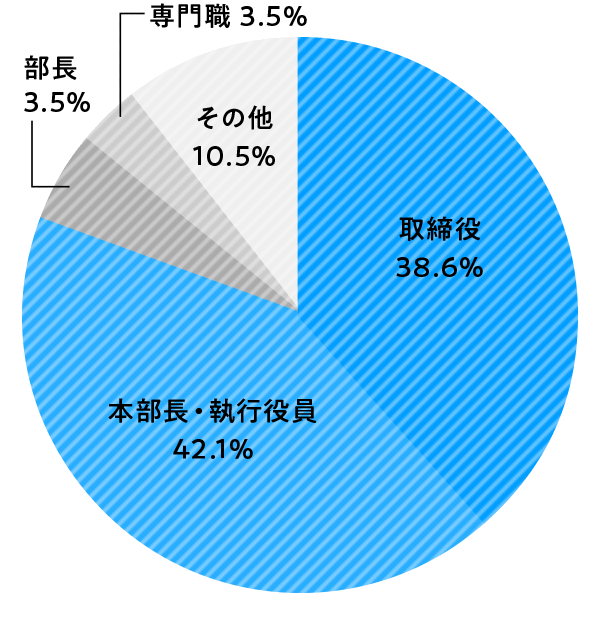 デザイン人材の採用および育成を行なっている