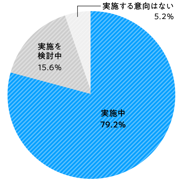 アジャイル型プロセスの開発を行なっている